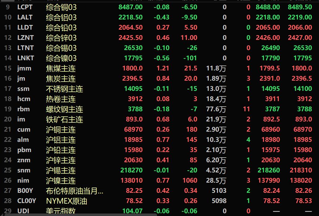 【SMM午评：美元下跌 金属内强外弱 碳酸锂涨超3% 工业硅涨2.01% 欧线集运跌超5%】内盘基本金属近全线上涨。沪镍、沪铝均涨0.77%，工业硅主力合约涨2.01%。碳酸锂期货主力合约涨3.04%。黑色系多飘红，焦煤涨1.21%。沪金涨0.41%，沪银涨0.89%。截至11:45分，LME金属涨跌互现。伦锡跌0.1%，伦铅和伦锌小幅上涨。美元指数报104.07，跌0.06%。