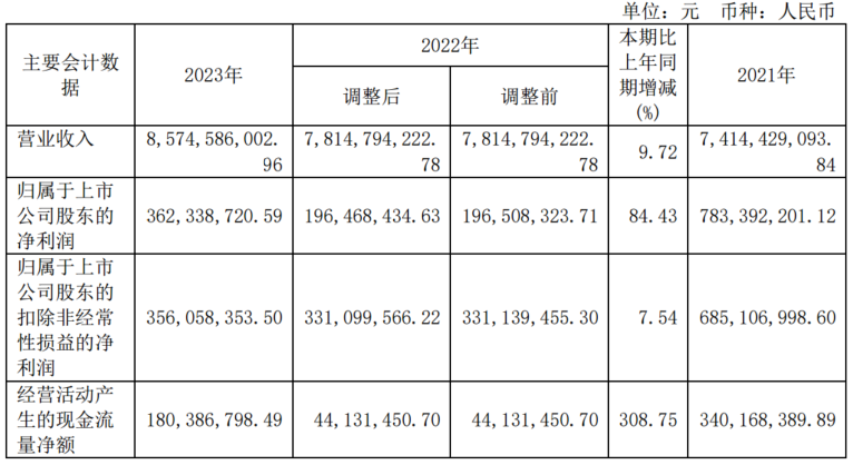【抚顺特钢：2023年净利同比增84.43% 全年钢材产量同比增11.1%】抚顺特钢表示，2023年营业收入为85.75亿元，同比增9.72%；归属于上市公司股东的净利润为3.62亿元，同比增84.43%。2023年，公司全年实现钢产量67.79万吨，同比提高10.42%；钢材产量50.66万吨，同比提高11.10%；实现现价工业总产值88.33亿元，同比提高10.72%。