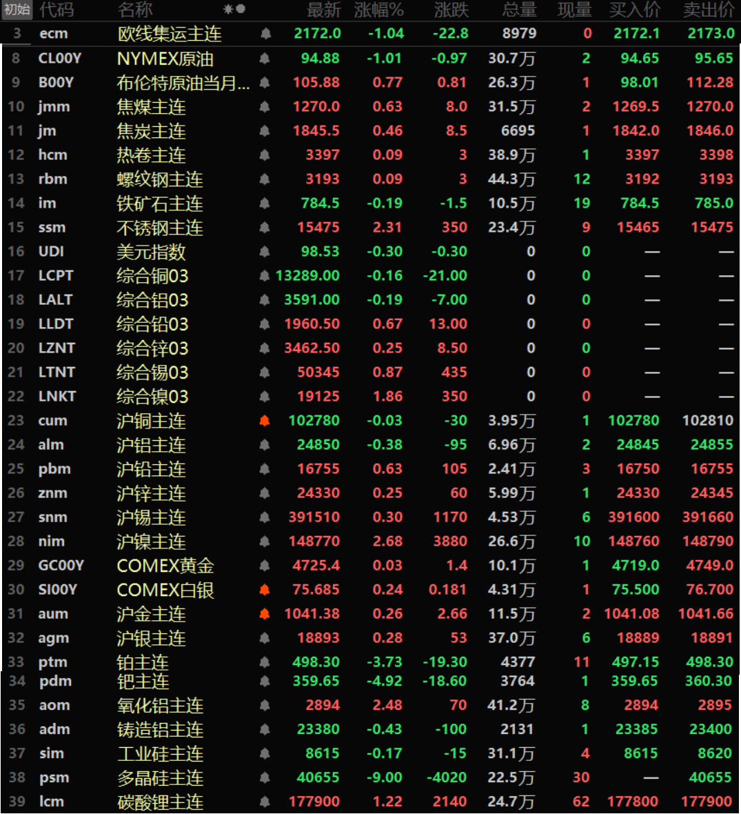 【隔夜行情：原油周线飙升逾14% 金属普涨 沪镍氧化铝涨逾2% 金银周线结束连涨】截止隔夜收盘，内外盘基本金属普涨，仅伦铜伦铝、沪铜沪铝一同下跌，沪铝跌0.38%，伦铝跌0.19%，伦铜跌0.16%，沪铜跌0.03%。其余金属均上涨，沪镍以高达2.68%的涨幅领涨，伦镍涨1.86%，其余金属涨幅均在1%以内。氧化铝主连涨2.48%，铸造铝主连跌0.43%。隔夜黑色系方面普涨，仅铁矿唯一下跌，跌幅达0.19%。不锈钢涨2.31%，其余金属涨幅均小幅波动，双焦方面，焦煤涨0.63%，焦炭涨0.46%。隔夜贵金属方面，COMEX黄金隔夜上涨0.03%，周线下跌3.16%，结束此前三周连涨的态势。纽银涨0.24%，周线下跌7.52%，结束此前四周连涨的态势。国内方面，沪金涨0.26%，周线下跌2.24%，沪银涨0.28%，周线下跌5.86%。