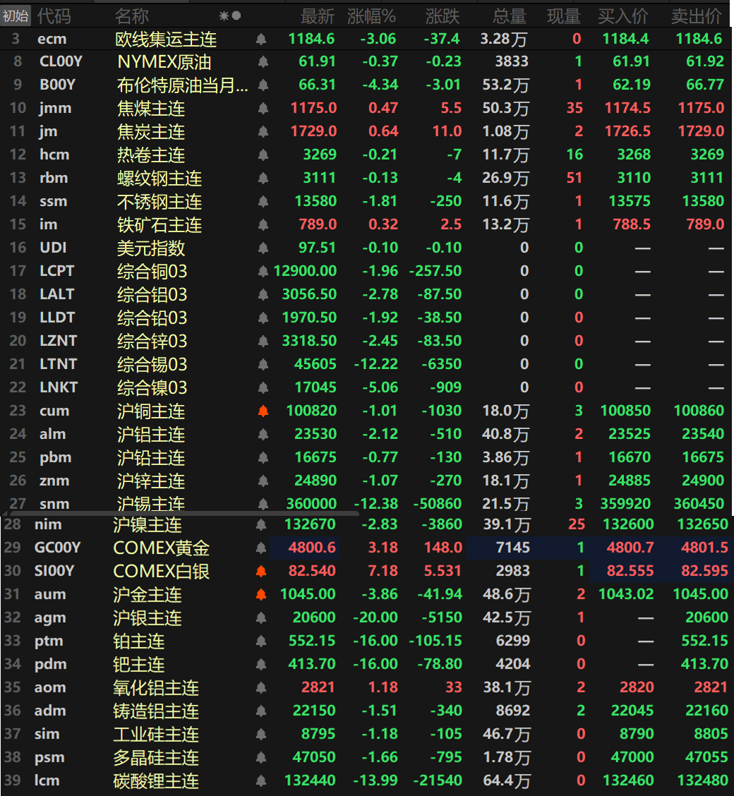 【隔夜行情：金属继续下挫！伦沪锡跌超12% 沪银跌20%跌停 伦镍跌逾5%】隔夜内外盘金属继续下挫，伦沪锡以超12%的跌幅领跌，伦锡跌12.22%，沪锡跌12.38%。伦镍跌5.06%，伦铝、伦锌、沪铝、沪镍一同跌超2%，沪镍跌2.83%，沪铝跌2.12%，伦铝跌2.78%，伦锌跌2.45%。伦铜跌1.96%，沪铜跌1.01%。伦铅跌1.92%，沪铅跌0.77%。氧化铝主连涨1.18%，铸造铝主连跌1.51%。隔夜黑色系方面多下跌，不锈钢跌1.81%，铁矿涨0.32%。其余品种跌幅均在1%以内。双焦方面，焦煤涨0.47%，焦炭涨0.64%。隔夜贵金属方面，COMEX黄金跌1.35%，COMEX白银涨0.93%。国内方面，沪金跌3.86%，沪银以20%的跌幅跌停，报20600元/千克。
