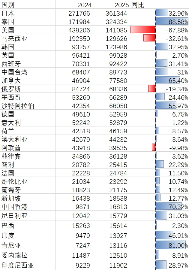 根据SMM统计数据，2025年中国再生铜原料进口总量达234万实物吨，较2024年的225万实物吨同比增长3.96%。从主要来源国来看，中国废铜进口格局在过去一年间出现显著分化。在前五大进口来源国（美国、泰国、日本、韩国、马来西亚）中，各国表现分化明显：来自美国的进口量受中美贸易摩擦持续影响，同比大幅萎缩67.88%。来自马来西亚的进口量亦因废料进口政策趋严而同比下滑32.61%；与此同时，来自泰国的进口量强劲增长88.58%，来自日本和韩国的进口量则分别同比上涨32.96%和32.95%，亚洲地区整体供应占比持续提升。