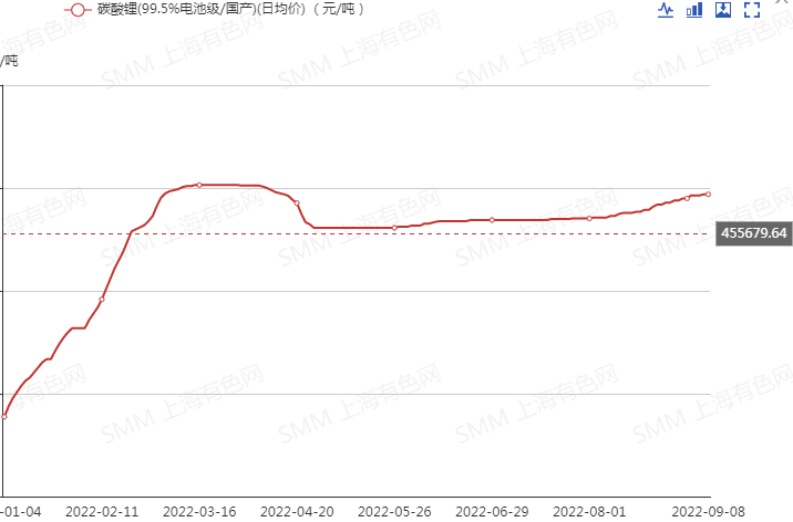 【SMM专题：碳酸锂稳价VS促汽车消费！ 近期政策频出透露哪些信息】自8月下旬至今，新能源领域官方消息频出。一方面，国家大力推动新能源汽车的消费，而另一方面，快速增长的新能源汽车消费又在一定程度上推动锂盐价格水涨船高，为保证产业链安全稳定运行，工信部再提引导碳酸锂等重点产品价格回稳.......SMM整理了自2022世界新能源汽车大会至今短短几天时间内官方以及各地区省市关于新能源方面的政策类消息