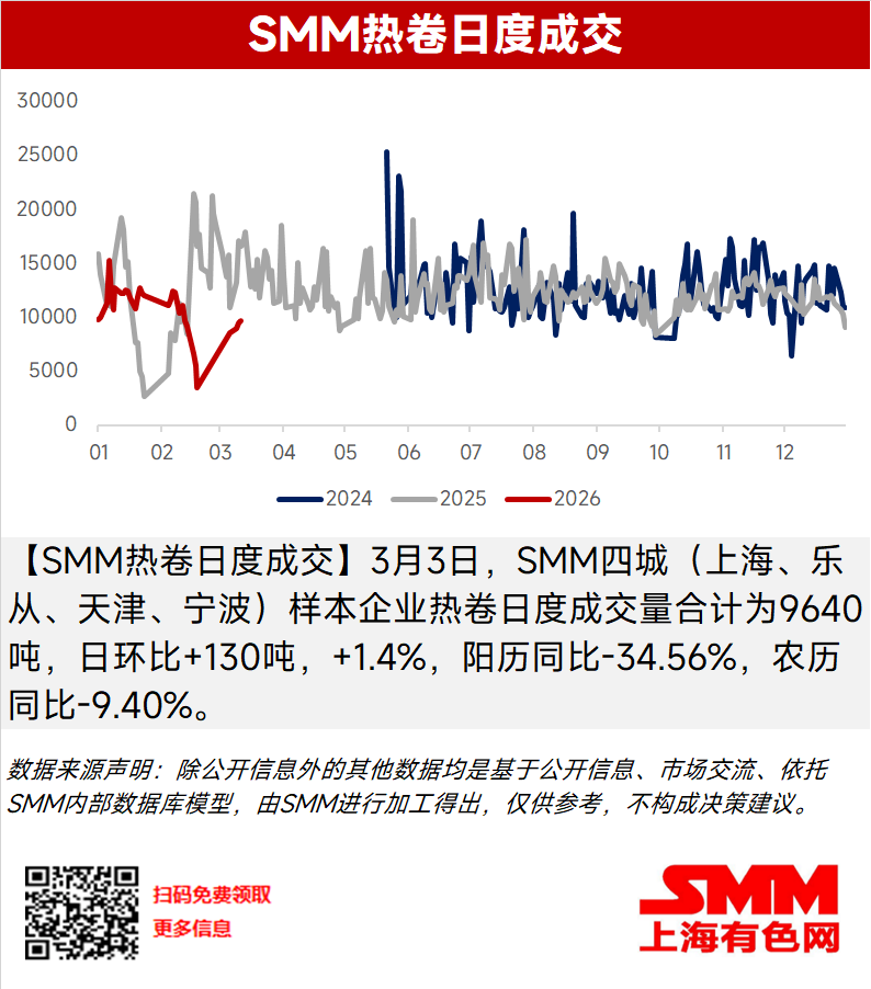 
【SMM热卷日度成交】3月3日，SMM四城（上海、乐从、天津、宁波）样本企业热卷日度成交量合计为9640吨，日环比+130吨，+1.4%，阳历同比-34.56%，农历同比-9.40%。