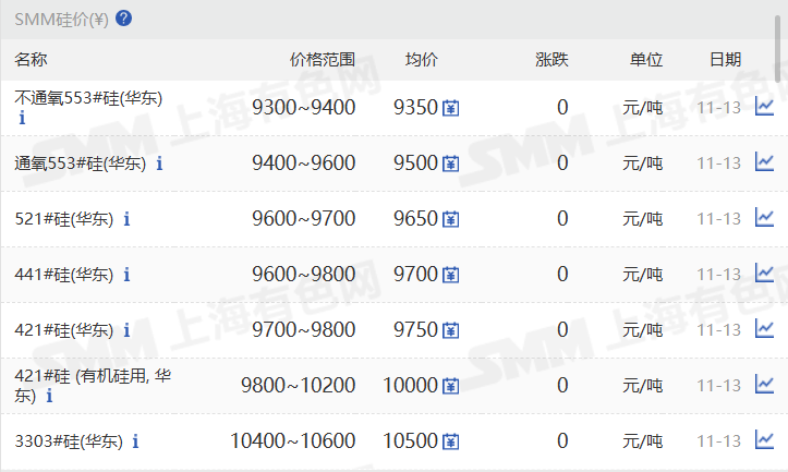 【SMM华东工业硅价格持稳】11月13日，SMM华东不通氧553#在9300-9400元/吨；通氧553#在9400-9600元/吨；521#在9600-9700元/吨；441#在9600-9800元/吨；421#在9700-9800元/吨；421#有机硅用在9800-10200元/吨；3303#在10400-10600元/吨。昆明、黄埔港、天津、西北、四川、上海、新疆地区硅价持稳。97硅今日价格同样持稳。
