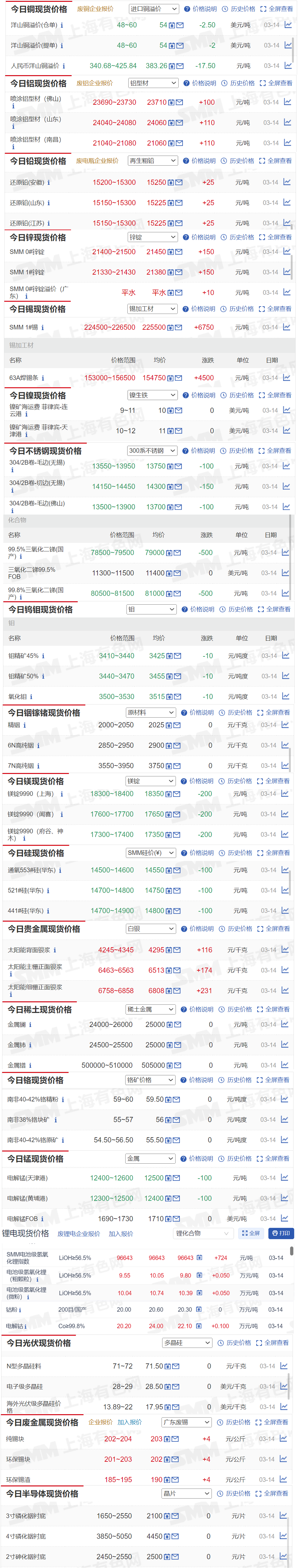【3月14日SMM金属现货价格|铜价|铝价|铅价|锌价|锡价|镍价|钢铁|废金属|稀土|小金属|新能源|光伏】今日，SMM1#锡现货报价上涨6750元/吨，钼精矿45%报价下跌10元/吨度，其余金属现货报价情况如下.....