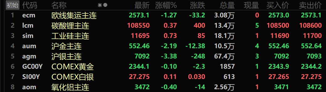 【隔夜行情：金属近全线下跌 伦镍涨1.81% 伦锡跌3.6%  COMEX白银跌超5%】隔夜内盘基本金属全线下跌，沪铅跌2.52%。沪锡跌2.52%。隔夜黑色系多飘绿，不锈钢跌1.59%。隔夜LME金属近全线下跌，伦镍涨1.81%。伦锡跌3.6%，伦铅跌2.64%。隔夜贵金属方面：沪金跌2.19%；沪银跌3.38%。COMEX黄金跌3.01%，COMEX白银跌5.58%。隔夜美元指数涨0.02%…