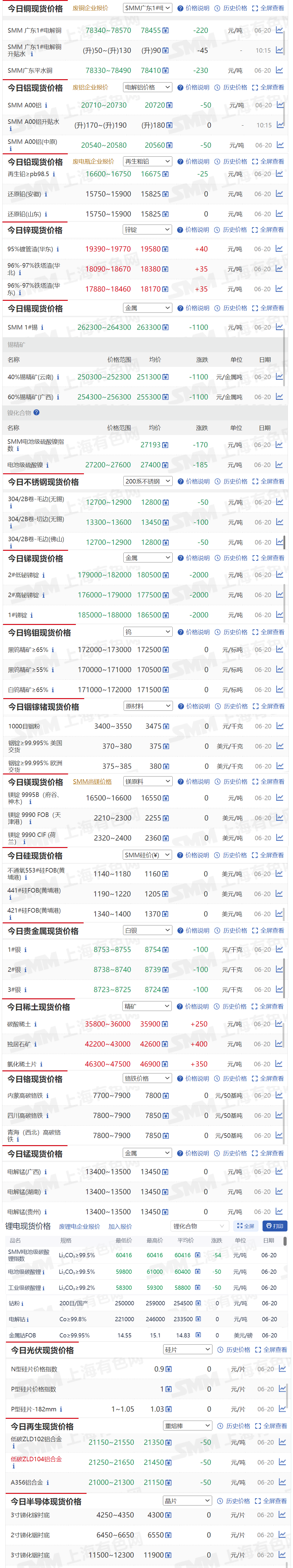 【6月20日SMM金属现货价格|铜价|铝价|铅价|锌价|锡价|镍价|钢铁|废金属|稀土|小金属|新能源|光伏】今日，SMM 1#锡现货报价下跌1100元/吨，2#低铋锑锭现货报价下跌2000元/吨...其余金属现货报价情况如下....