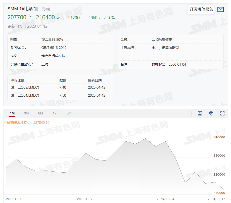 【SMM评论：供应端新扰动！进口增加 镍价再遭打击 七日最大跌幅近15%】近日由青山电积镍出产消息引发的镍价大跌还未停止，镍进口盈利窗口打开，海外纯镍进口量增加又给沪镍带来新的压力，昨日夜盘沪镍继续下跌，今日日间开盘跌幅扩大。据SMM报价显示，1月12日SMM1#电解镍现货均价继续下调，报212050元/吨，六日内跌……