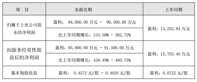 【兴业银锡：2024上半年净利同比预增533.68%-582.72% 铅锌锡银精粉等售价同比均上涨】7月12日，兴业银锡发布2024年半年度业绩预告，归属于上市公司股东的净利润盈利84,000.00万元-90,500.00万元，同比增533.68%-582.72%。报告期，受宏观经济环境及市场对产品需求变化等因素影响，公司主营锡精粉、银精粉、铅精粉、锌精粉等矿产品销售价格较上年同期上涨。