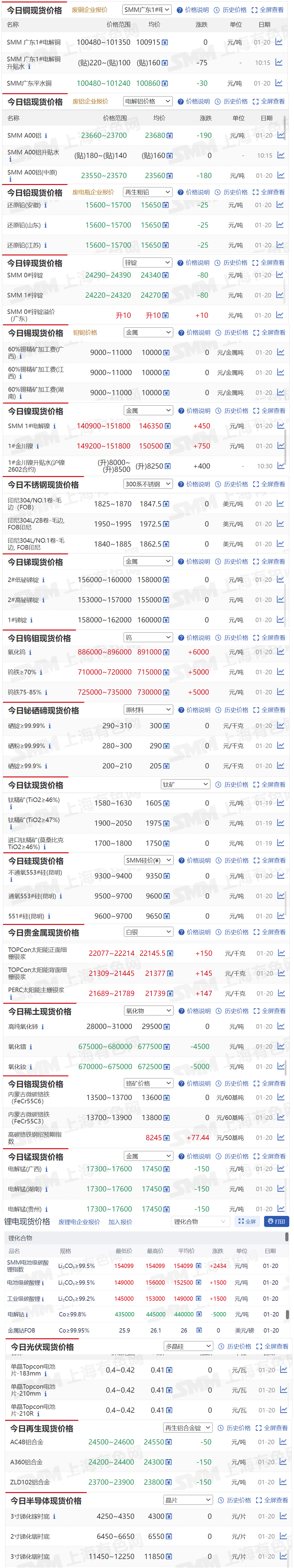 【1月20日SMM金属现货价格|铜价|铝价|铅价|锌价|锡价|镍价|钢铁|废金属|稀土|小金属|新能源|光伏】今日，氧化钨现货报价上涨6000元/吨，氧化镨现货报价下跌4500元/吨....其余金属现货报价情况如下....