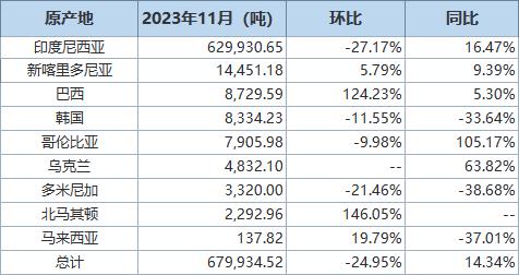海关总署12月20日公布的在线查询数据显示，中国11月镍铁进口量为679,934.52吨，环比下滑25%，同比增加14.3%。印尼为最大供应国，当月中国自印尼进口镍铁629,930.65吨，环比下滑27.2%，同比增加16.5%。