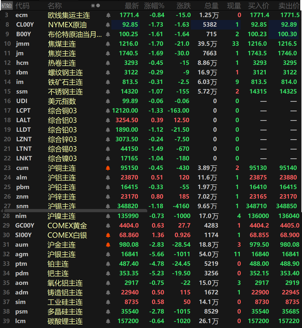 【隔夜行情:金属普跌 伦铜铅锡镍、沪锡跌超1% 纽沪银跌超5% 纽沪金跌逾2%】隔夜内外盘金属普跌,仅伦铝,沪铝以及沪锌一同上涨,伦铝涨0.39%,沪铝涨0.51%,沪锌涨0.8%,其余金属均下跌,伦铜跌1.33%,伦铅跌1.12%,伦锡跌1.49%,伦镍跌1.04%。沪锡跌1.18%,其余金属跌幅均在1%以内。氧化铝主连跌0.75%,铸造铝主连涨0.5%。隔夜黑色系方面集体下跌,不锈钢跌1.07%,螺纹、热卷及铁矿跌幅均在1%以内。双焦方面,焦煤跌1.7%,焦炭跌1.69%。隔夜贵金属方面,纽金隔夜下跌3.85%,纽银跌6.22%。国内方面,沪金跌2.83%,沪银跌5.66%。