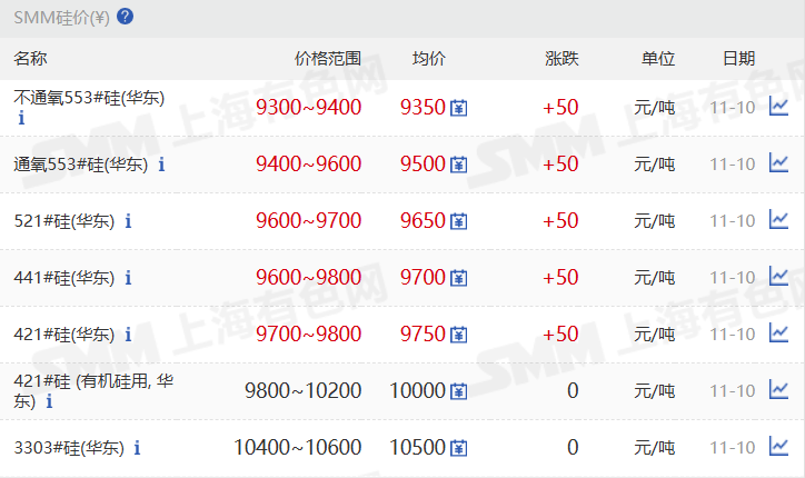【SMM华东工业硅价格部分上调】11月10日，SMM华东不通氧553#在9300-9400元/吨；通氧553#在9400-9600元/吨；521#在9600-9700元/吨；441#在9600-9800元/吨；421#在9700-9800元/吨；421#有机硅用在9800-10200元/吨；3303#在10400-10600元/吨。昆明、黄埔港、天津、西北、四川、上海地区部分硅价也上涨。新疆地区硅价持稳。97硅今日价格同样持稳。

