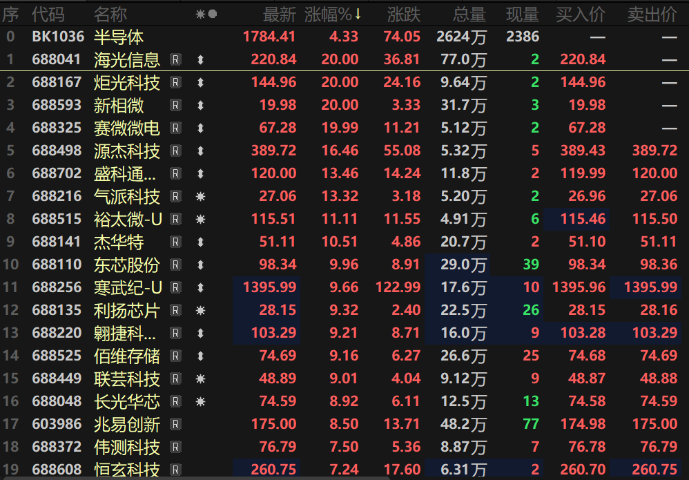 【热股：利好突袭刺激半导体板块大幅拉涨 海光信息20CM涨停 人工智能热度暴涨】9月11日上午，半导体板块在临近午间突然发力，板块指数一度涨逾4%，在一众行业板块中排名前列。个股方面的表现也十分惹眼，海光信息、炬光科技、新相微，赛微微电等多股盘中20CM涨停，源杰科技、杰华特、利扬芯片等多股纷纷跟涨。消息面上，美东时间周三，美国老牌科技巨头甲骨文发布了一则轰动华尔街的业绩指引，引发了市场对人工智能机遇的热议，其股价也日内一度飙升36%，随之创下历史新高。据悉，其最新的财报披露出云业务得到爆发式增长。据报告显示，截至2025财年第二季度，甲骨文云基础设施（IaaS）营收达33亿美元，同比激增55%，公司同时预告本财年云基础设施业务将增长77%至180亿美元，未来四年营收规模预计将突破1440亿美元。