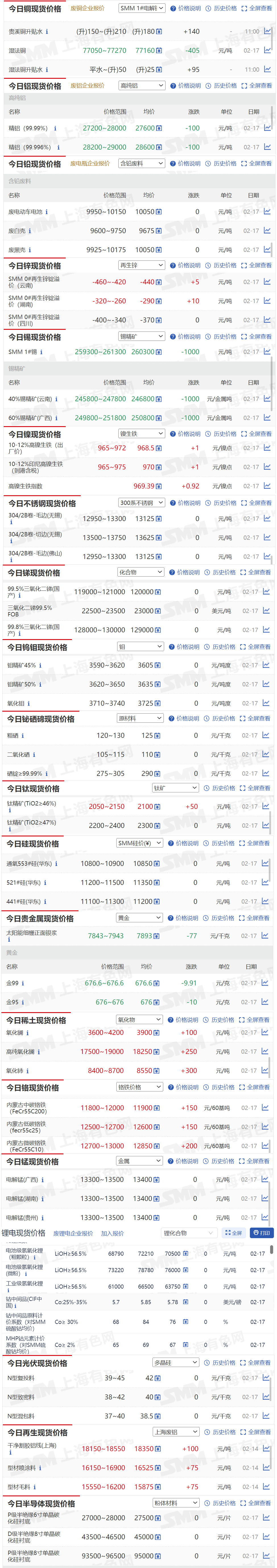 【2月17日SMM金属现货价格|铜价|铝价|铅价|锌价|锡价|镍价|钢铁|废金属|稀土|小金属|新能源|光伏】今日，SMM 1#锡现货报价下跌1000元/吨，氧化镧现货报价上涨100元/吨...其余金属现货报价情况如下....