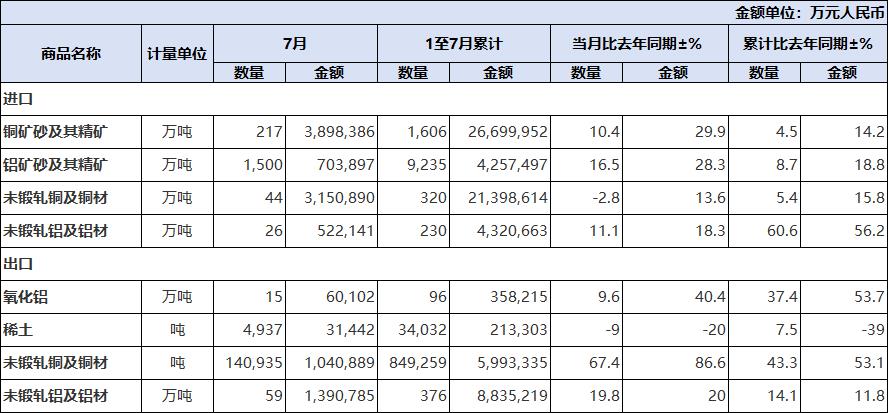 【海关：中国7月铝矿砂及其精矿进口量同比增加16.5%】海关总署8月18日公布的数据显示，中国7月铝矿砂及其精矿进口量为1,500万吨，同比增加16.5%。1-7月累计进口量为9,235万吨，同比增加8.7%。中国7月未锻轧铝及铝材进口量为26万吨，同比增加11.1%。1-7月累计进口量为230万吨，同比增加60.6%。（文华财经）