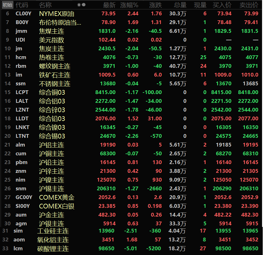 【隔夜行情：油价新年首周录涨 金属内强外弱 伦锡跌超2% 黑色系弱势运行】美元隔夜小幅收涨0.01%，在强于预期的美国就业报告公布后，美元指数盘中一度触及103.10的12月中旬以来最高。在ISM报告公布后，美元下跌，触及102以下的日内新低，随后跌幅收窄。周五隔夜内盘金属普涨，仅沪铜和沪锡一同下跌，沪锡以1.27%的跌幅领跌，其余金属涨跌幅均在1%以内。其中沪铅涨幅最大，达0.81%。氧化铝主连涨1.68%。黑色系方面多下行，铁矿唯一上涨，涨幅为0.6%。螺纹跌1%，其余品种跌幅均在1%以内，双焦一同下跌，且均跌超2%，焦煤跌2.16%，焦炭跌2.04%......