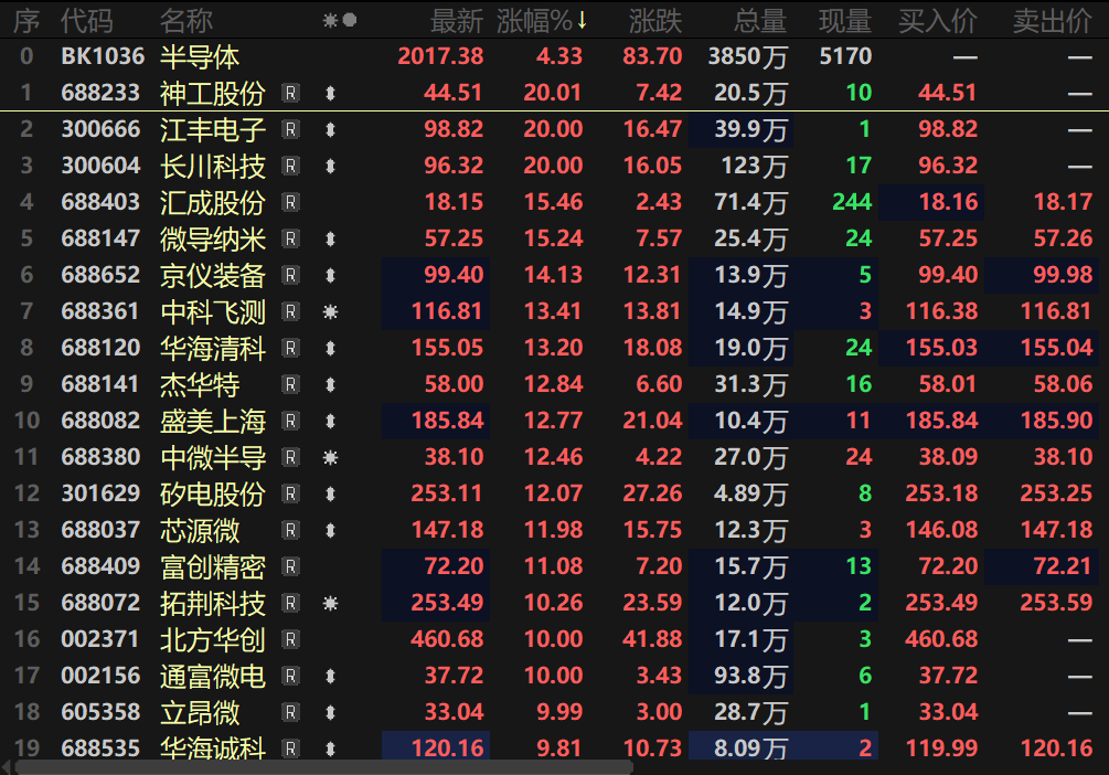 【热股:政策暖风& AI持续发力 半导体板块迎来爆发 存储芯片行业“涨声四起”】9月24日早间,半导体板块震荡走高,其指数盘中一度涨近4%,盘中最高冲至2010.41的高位,刷新其上市以来的历史新高。个股方面,神工股份、江丰电子等多股盘中20CM涨停,微导纳米、盛美上海等多股涨逾10%。消息面上,近期,半导体行业利好持续发酵,国内政策支持、AI浪潮带来的强劲需求以及存储芯片掀起一波接一波的涨价潮等因素的推动下,半导体板块近期延续涨势。