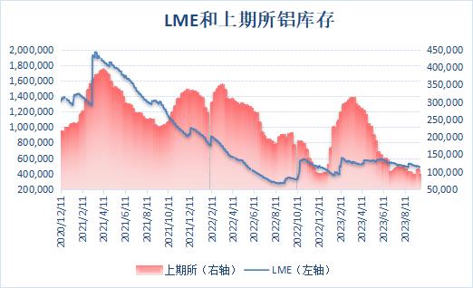 【沪伦两市铝库存双双回落 伦铝库存降至七个半月新低】8月22日伦铝库存大增至逾一个月新高，而后库存再次下滑，上周伦铝库存继续下降，最新库存水平为482,300吨，降至七个半月新低。上期所公布的数据显示，9月22日当周，沪铝库存有所回落，周度库存减少13.74%至90,293吨，位于逾六年相对低位。