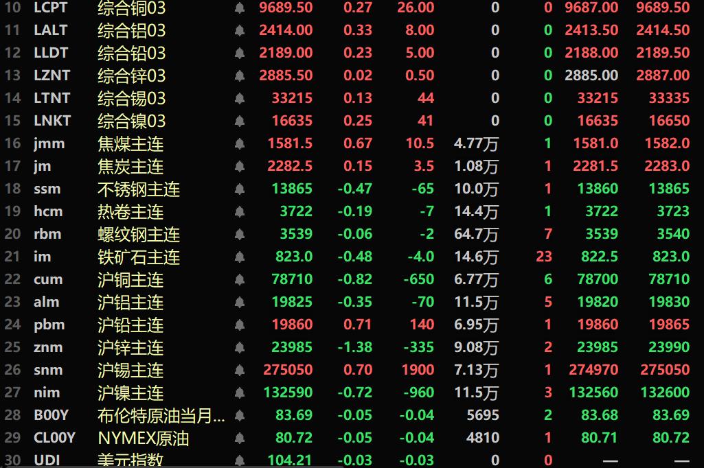 【SMM午评：金属外强内弱 沪锌跌1.38% COMEX黄金又刷历史新高 欧线集运涨近3%】截至午间收盘，内盘基本金属普跌。沪锌跌1.38%。沪铝、沪铜和沪镍跌幅均在1%以内。此外，工业硅主力合约涨1.04%。黑色系多飘绿，铁矿跌0.48%。截至11:41分，LME金属全线飘红。伦铝涨0.33%。COMEX黄金涨0.05%，盘中刷新历史新高至2487.4美元/盎司。欧线集运主力期货涨2.95%。