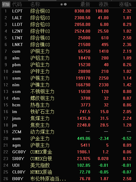 【隔夜行情：美元、原油飘红 金属全线收涨 伦锡涨2.5%】隔夜美油涨2.55%，布油涨2.5%；美元飘红，美元指数涨0.23%；沪铜涨2.19%，沪镍涨1.42%，沪锡涨1.14%，沪铝涨1.09%，沪锌涨1.02%，沪铅涨0.26%。焦煤涨2.24%，铁矿涨2.05%，焦炭涨1.28%，螺纹涨0.87%，热卷涨0.86%，不锈钢涨0.8%。伦锡涨2.5%，伦镍涨2.36%，伦铜涨2.32%。