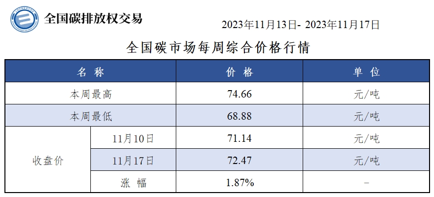 【交易周报：上周全国碳市价涨1.87% 碳排放配额总成交1071.27万吨】上周全国碳市场综合价格行情为：最高价74.66元/吨，最低价68.88元/吨，收盘价较上周五上涨1.87%。上周全国碳排放配额总成交量10,712,668吨，总成交额735,230,681.21元。