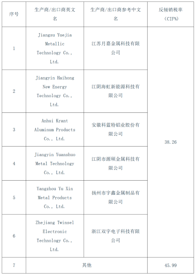 2026年6月24日，土耳其贸易部发布第2026/23号公告，对原产于中国的光伏铝边框(土耳其语：fotovoltaik paneller için alüminyum çerçeveler)作出反倾销肯定性终裁，正式以到岸价(CIF)征收反倾销税，税率详见附表。涉案产品的土耳其税号为8541.90.00.00.11。措施自公告发布之日起生效，有效期为五年。
2025年5月25日，土耳其对原产于中国的光伏铝边框启动反倾销调查，案件倾销调查期为2023年10月1日～2024年9月30日，损害调查期为2022年1月1日～2024年9月30日。2025年12月13日，土耳其对该案作出肯定性初裁，决定对涉案产品以到岸价收14.79%～31.40%临时反倾销税。