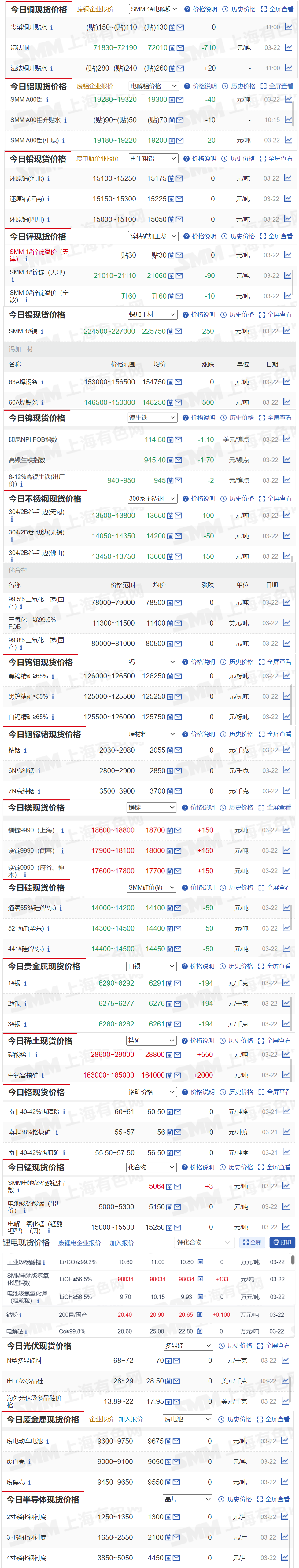 【3月22日SMM金属现货价格|铜价|铝价|铅价|锌价|锡价|镍价|钢铁|废金属|稀土|小金属|新能源|光伏】今日，SMM1#锡现货报价下跌250元/吨，镁锭9990（府谷、神木）报价上涨150元/吨，其余金属现货报价情况如下.....