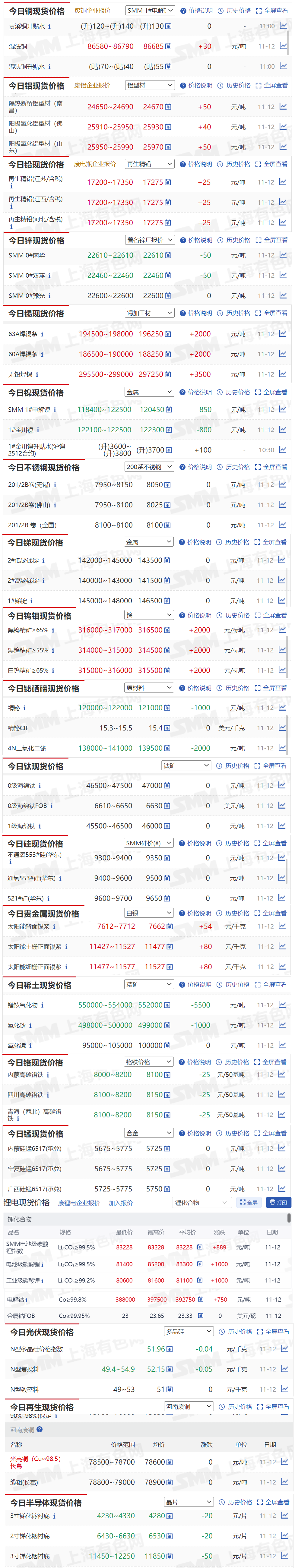【11月12日SMM金属现货价格|铜价|铝价|铅价|锌价|锡价|镍价|钢铁|废金属|稀土|小金属|新能源|光伏】今日，63A焊锡条现货报价上涨2000元/吨，黑钨精矿≥65%现货报价上涨2000元/标吨...其余金属现货报价情况如下....
