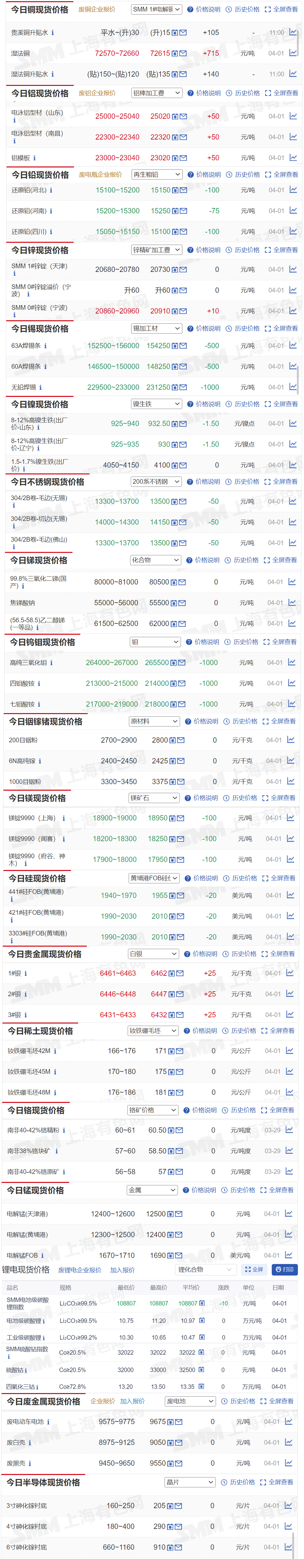 【4月1日SMM金属现货价格|铜价|铝价|铅价|锌价|锡价|镍价|钢铁|废金属|稀土|小金属|新能源|光伏】今日，镁锭9990（府谷、神木）现货报价下跌100元/吨，高纯三氧化钼报价下跌1000元/吨，其余金属现货报价情况如下.....