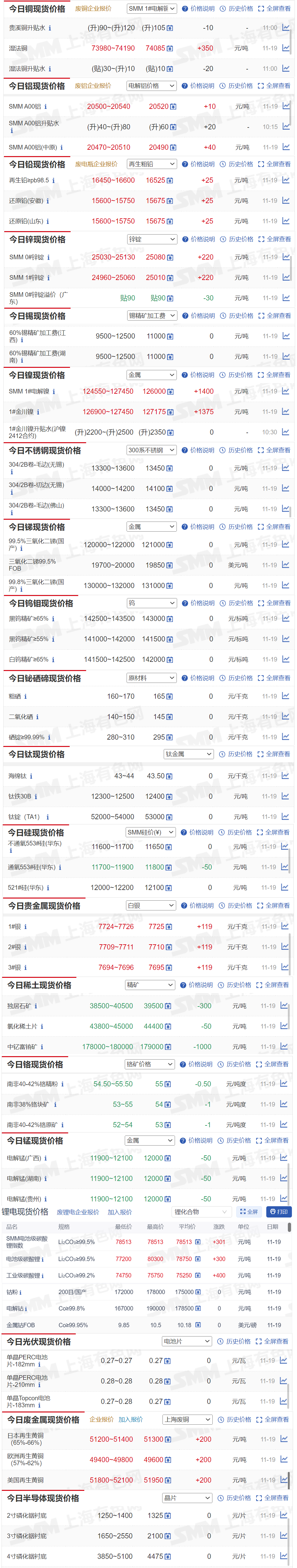 【11月19日SMM金属现货价格|铜价|铝价|铅价|锌价|锡价|镍价|钢铁|废金属|稀土|小金属|新能源|光伏】今日，SMM 1#电解镍现货报价上涨1400元/吨，电池级碳酸锂现货报价上涨300元/吨...其余金属现货报价情况如下....