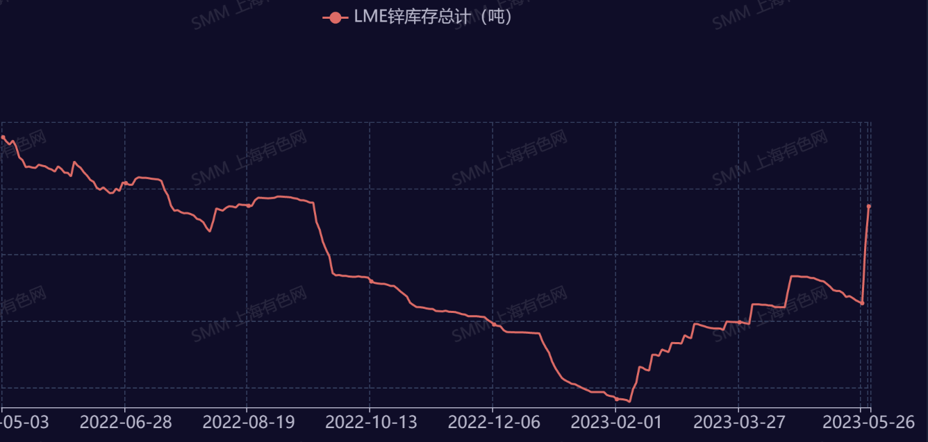 【SMM专题：伦锌库存两日增超64%！国内却持续去库 因何内外反差巨大？】自5月24日以来，LME锌库存连续两日激增，截止5月26日，LME锌库存总计74550吨，较5月24日45400吨的低点骤增29150吨，增幅高达64.21%。SMM了解到，近日LME库存激增主要是交仓所致，此前受5月25日伦锌库存激增刺激，当日伦沪锌价格一同大跌刷新2020年7月底以来的新低.......