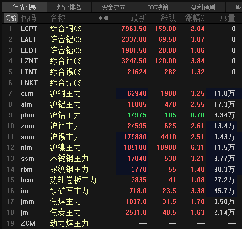 【SMM快评：沪镍大涨 现货市场几无成交】今日沪镍领涨，突破震荡区间上沿，连续第二日飘红，截至午间收盘，涨幅为6.35%，盘中触及6月以来高位至185550元/吨。短短5个交易日，沪镍主力2210合约从最低159000元/吨最高涨至185560元/吨，涨幅最高达16.7%。今日，SMM1#电解镍现货均价较昨日大幅上涨，报188000元/吨，涨幅为3.44%......