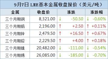【9月7日LME收盘：金属普跌 期铜收低 LME库存大增主产国铜出口增加】LME期铜周四跌至逾两周来最低，此前库存大幅增加。LME数据显示，铜库存跃升21%至133,850吨，达到10月以来的最高水平，巩固7月中旬以来库存翻倍的趋势。智利央行周四公布，智利8月铜出口额达到37.1亿美元，较去年同期增长8.3%。