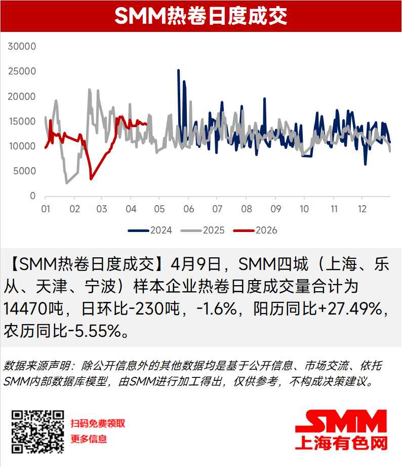 
【SMM热卷日度成交】4月9日，SMM四城（上海、乐从、天津、宁波）样本企业热卷日度成交量合计为14470吨，日环比-230吨，-1.6%，阳历同比+27.49%，农历同比-5.55%。