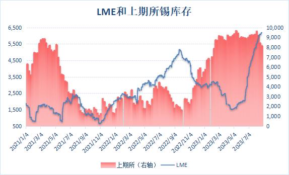 【伦锡库存刷新逾三年最高位 上期所库存降至逾六个月新低】LME公布数据显示，伦锡库存四月末降至逾一年最低位，而后库存步入上行通道。SMM数据显示，上周LME锡锭周度累库为95吨；进入本周延续增加，8月29日库存增加30吨，其中新加坡仓库减少5吨，巴生港仓库增加35吨。上期所公布数据显示，8月25日当周，沪锡库存继续回落，目前已连降三周，周度库存减少3.08%至8152吨，降至逾六个月新低。