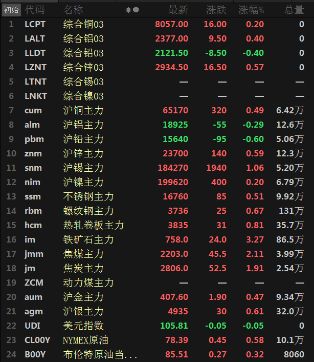 【SMM日评：金属普涨 沪锡涨超1% 铁矿涨3.27%】截至日间收盘，沪铝、铅飘绿，分别跌0.29%、0.6%，沪锡涨超1%，沪铜、锌涨0.5%左右，沪镍涨0.2%。铁矿领涨3.27%，焦煤涨超2%，焦炭涨近2%，热轧涨0.81%，螺纹涨0.67%，不锈钢涨0.51%。沪金涨0.47%，沪银涨0.61%。
