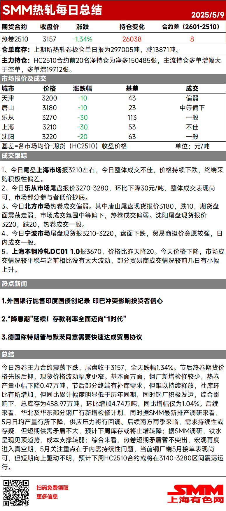 今日热卷主力合约震荡下跌,尾盘收于3157,全天跌幅1.34%。节后热卷期货价格先扬后抑,现货价格波动幅度更窄。基本面方面,钢厂新增检修较少,热卷产量小幅下降0.47万吨,节后部分终端有补库需求,但难以持续释放,社库环比有所增加,但同比累计幅度明显低于历年同期,同时钢厂积极发运,综合影响下,总库存为458.97万吨,环比增加4.74万吨,同比增幅仅为1.04%。后续来看,华北及华东部分钢厂有新增检修计划,同时据SMM最新排产调研来看,5月日均产量有所下降,供应压力将有回调。后续南方雨季来临,需求持续性或存疑,但短期供需矛盾不大,预计下周库存或将止增转降;据SMM调研,铁水呈现见顶趋势,成本支撑转弱;综合来看,热卷短期矛盾暂不突出,宏观再度进入真空期,5月关注重点在于内需持续性问题,当前钢厂端5月接单表现尚可,但短期向上驱动不明,预计下周HC2510合约或将在3140-3280区间震荡运行。