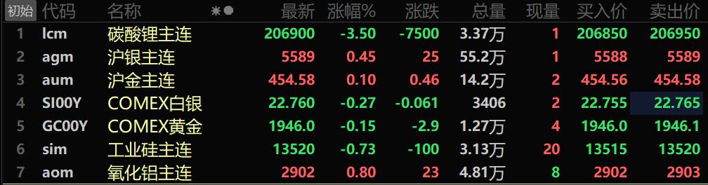 【SMM午评：金属普跌 碳酸锂五连跌 不锈钢逆势涨1.38%】截至11:37分，美油涨0.06%，布油涨0.03%。美元指数跌0.05%，报102.56。内盘基本金属多飘绿。沪锌跌0.91%，沪锡跌0.77%，工业硅主力合约跌0.73%。碳酸锂期货主力合约延续之前4个交易日的跌势，截至午盘收跌跌3.5%。黑色系普跌，不锈钢涨1.38%。LME金属普跌。伦锌跌0.71%，伦锡跌0.37%。