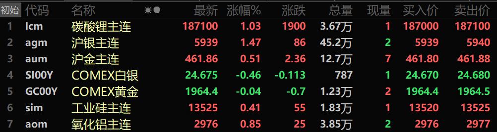 【SMM午评：原油小涨 金属内强外弱 沪银涨1.47% 铁矿、碳酸锂、沪锌均涨超1%】截至11:33分，美油涨0.38%，布油涨0.28%。美元指数涨0.13%，报103.61。内盘基本金属近全线上涨。沪锡涨0.72%，沪锌涨1.01%。碳酸锂期货主力合约涨1.03%。黑色系多飘红，铁矿涨1.17%。，LME金属涨跌互现。伦镍跌0.29%。国内贵金属方面，沪金涨0.51%，沪银涨1.47%。