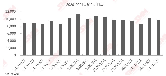 【SMM简评：4月份我国进口铁矿9856.6万吨 同比增长3.0%】据中国海关总署统计数据显示，2021年4月份，我国进口铁矿砂及其精矿9856.6万吨，同比增长3.0%；1-4月，我国进口铁矿砂及其精矿38197.5万吨，同比增长6.7%。