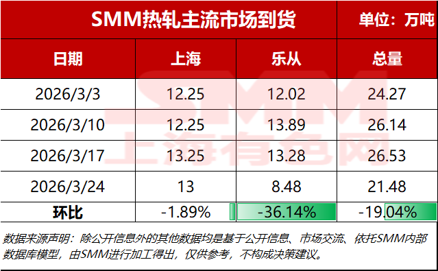 
SMM钢铁3月24日讯，据SMM统计，本周预估主流市场总资源发货量21.48万吨，环比上周发运水平下降19.04%。
