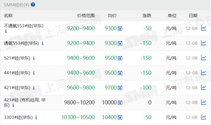 【SMM华东工业硅价格下调】12月8日，SMM华东不通氧553#在9200-9400元/吨；通氧553#在9200-9400元/吨；521#在9400-9600元/吨；441#在9400-9600元/吨；421#在9600-9800元/吨；421#有机硅用在9800-10200元/吨；3303#在10300-10500元/吨。黄埔港、天津、新疆、上海、西北地区硅价也同步下调。昆明、四川地区硅价持稳。97硅今日价格同样持稳。
