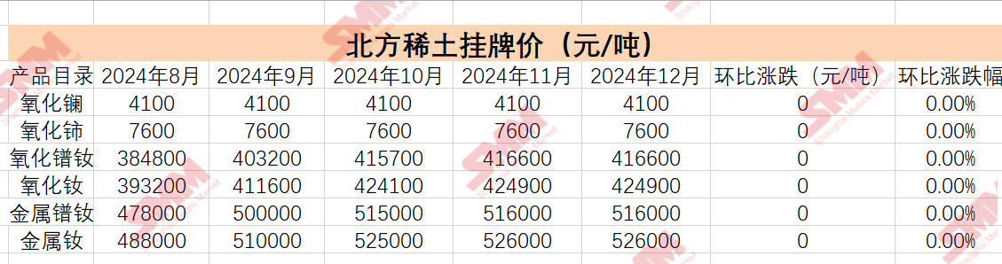 【平挂！北方稀土12月挂牌价：所有稀土产品价格环比均持平】告别了此前持续了三个月的“高挂，”北方稀土12月挂牌价出现了“平挂”。12月2日，北方稀土发布2024年12月稀土产品挂牌价格，所有稀土产品价格环比均持平。氧化镧报4100元/吨，较2024年11月持平；氧化铈报7600元/吨，较2024年11月持平。氧化镨钕报416600元/吨，较2024年11月持平。