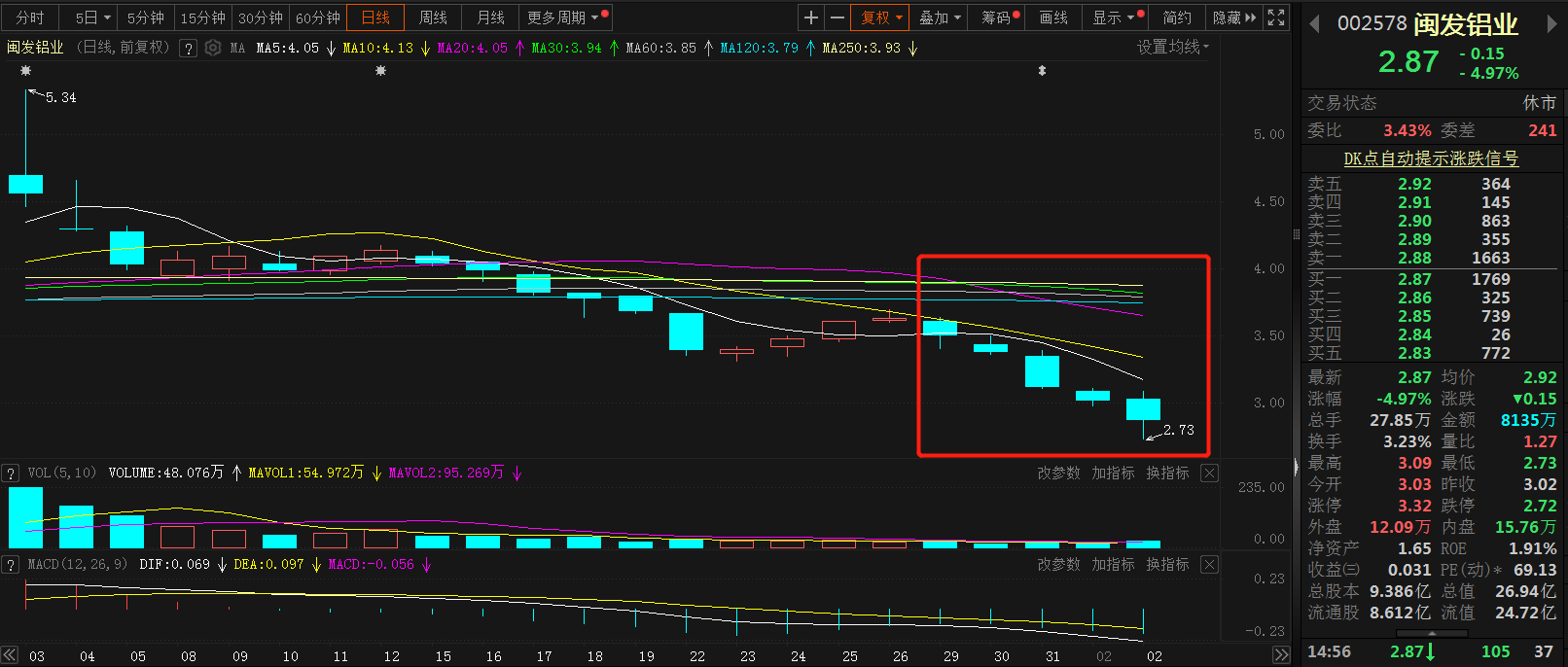 【闽发铝业五连跌 2023年净利同比预减58.94%-42.91%】闽发铝业表示，预计2023年归属于上市公司股东的净利为盈利2,050万元-2,850万元，同比减58.94%-42.91%。因受行业产能过剩影响，市场竞争加剧，公司各类铝型材产品加工费同比均有不同程度下降；原先的参股公司投资损失增加。