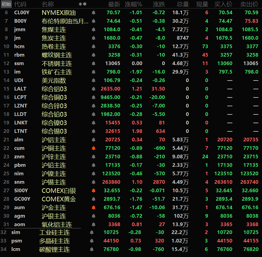 【隔夜行情:美元周线大跌超1% 金属涨跌互现 伦沪锡伦铝涨逾1% 纽金连涨7周】隔夜美元收跌0.24%，盘中最低一度下探至106.56，创2024年12月12日以来的逾两个月新低，周线大跌1.2%。因数据显示1月美国零售销售降幅超预期，导致交易员加大了对美联储今年可能降息两次的押注。隔夜内外盘金属涨跌互现，伦锡、沪锡、伦铝一同涨逾1%，伦锡涨1.98%，沪锡涨1.1%，伦铝涨1.21%.....