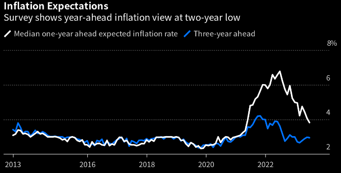 【看图 | 纽约联储调查：美国消费者短期通胀预期降至逾两年最低】纽约联储一项调查显示，6月份美国消费者短期通胀预期连续第三个月下降，至两年多以来最低水平。对未来一年通胀率的预期中值下降0.3个百分点至3.8%，为2021年4月以来最低水平。去年6月，消费者对未来一年通胀率的预期达到6.8%这一历史峰值。受访者对未来三年和五年的通胀率预期接近3%，前者已经在该水平持稳，后者上升了逾20基点达到现在水平。周三美国将公布6月份CPI报告，预计整体CPI升幅将降至3.1%，但核心通胀压力或依然高企，普遍预测美联储会在7月末再度升息。