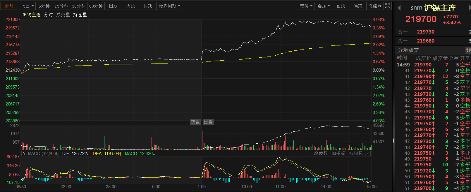 【SMM快讯：沪锡一度涨近4% 下游焊料采购削弱 需求处恢复期 LME交仓压力较大】今日有色金属普涨，沪锡涨势突出，一度涨近4%，截至日间收盘涨幅为3.42%；伦锡今日同样飘红，涨幅较沪锡小，截至15:03分涨2.48%。SMM1#锡现货均价近日连续上涨，6月30日较前一日涨1.52%，连续第三日飘红。据SMM调研显示，今日期现价格均上涨，下游焊料企业采购情绪再度被冲淡，其中多数贸易企业反馈今日仅零星成交，个别贸易企业出货情况尚可，且较昨日有下滑。