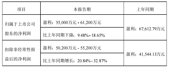 【亚太科技触九个月新低 2023年净利同比预减9.48%-18.65%】1月27日，常铝股份表示，预计2023年归属于上市公司股东的净利为盈利55,000万元-61,200万元，同比减9.48%-18.65%。公司2023年度非经常性损益项目合计金额与上年同期相比减少较多，主要系2022年度公司确认政府征收补偿搬迁收益约2.46亿元计入非经常性损益科目。
