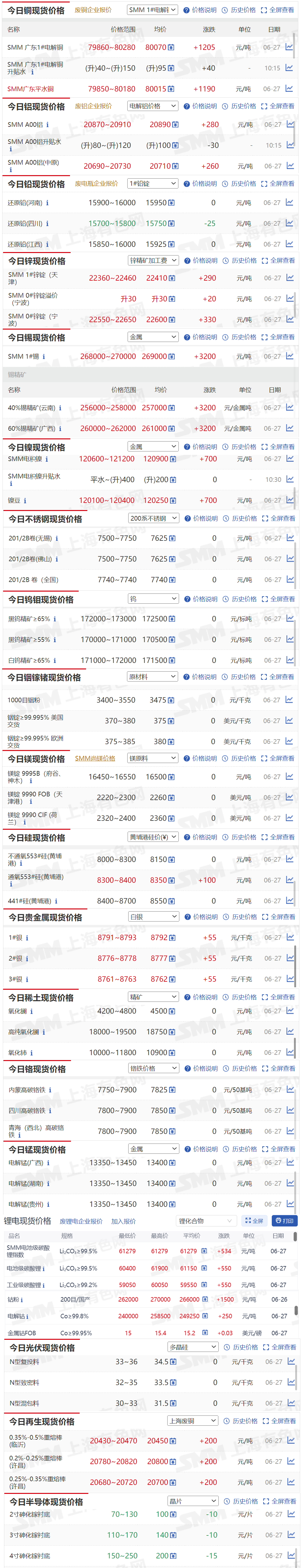 【6月27日SMM金属现货价格|铜价|铝价|铅价|锌价|锡价|镍价|钢铁|废金属|稀土|小金属|新能源|光伏】今日，SMM广东1#电解铜现货报价上涨1205元/吨，SMM1#锡现货报价上涨3200元/吨...其余金属现货报价情况如下....
